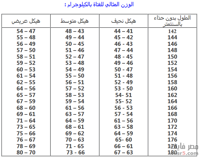 طريقة حساب الوزن المثالي - ما هي الطريقة المناسبة لحساب الوزن المثالي 2170