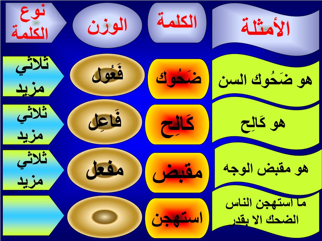 كلمات على وزن فعيل - اشهر الكلمات على هذا الوزن الرائع 10761