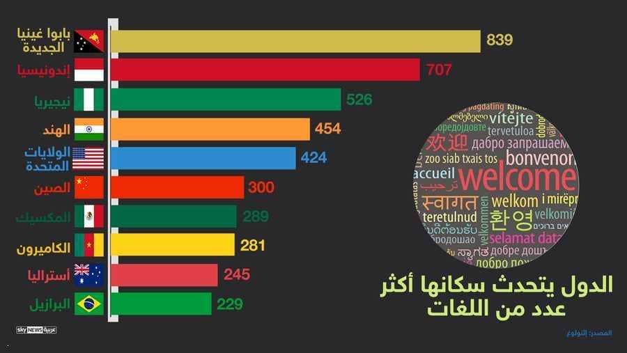 لغة بها اكثر عدد متحدثين - تعرف على اكثر اللغات انتشارا فى العالم 6488 6