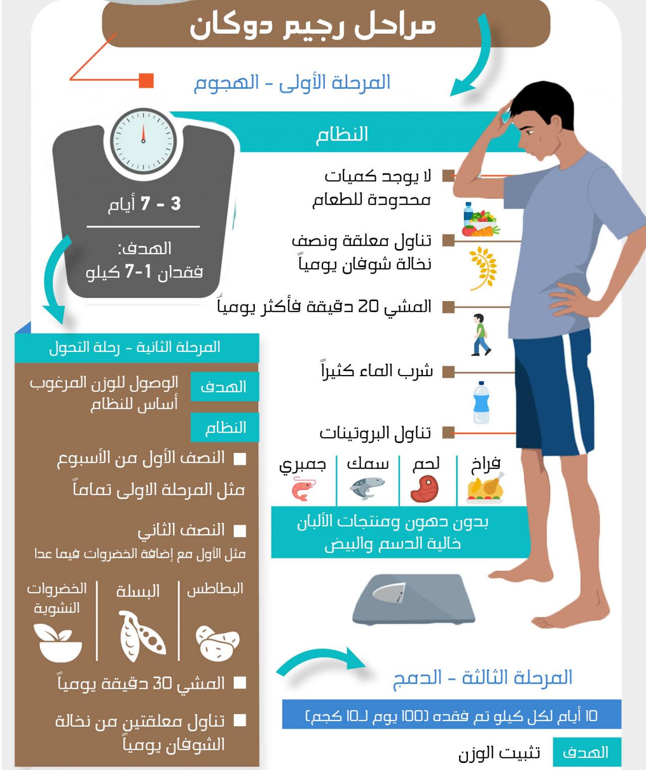 حمية دوكان 3429 11