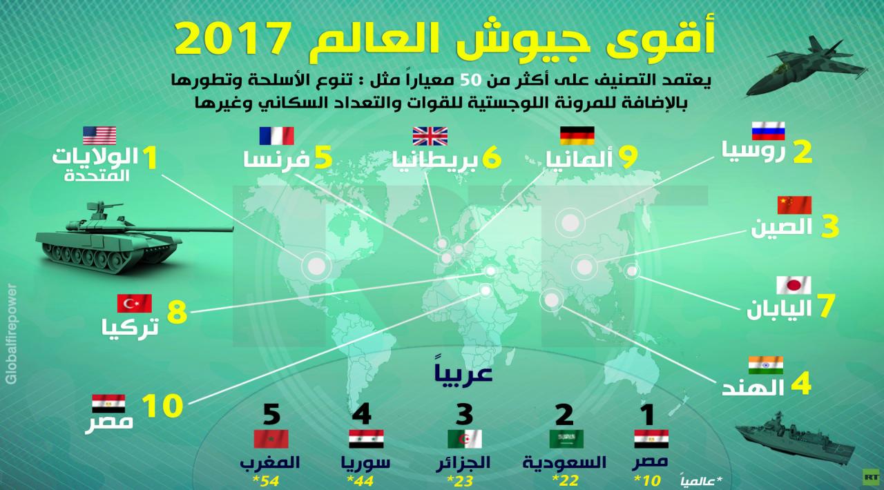 معلومه مهمه جدا يجب معرفتها - ترتيب جيوش العالم 1658 1