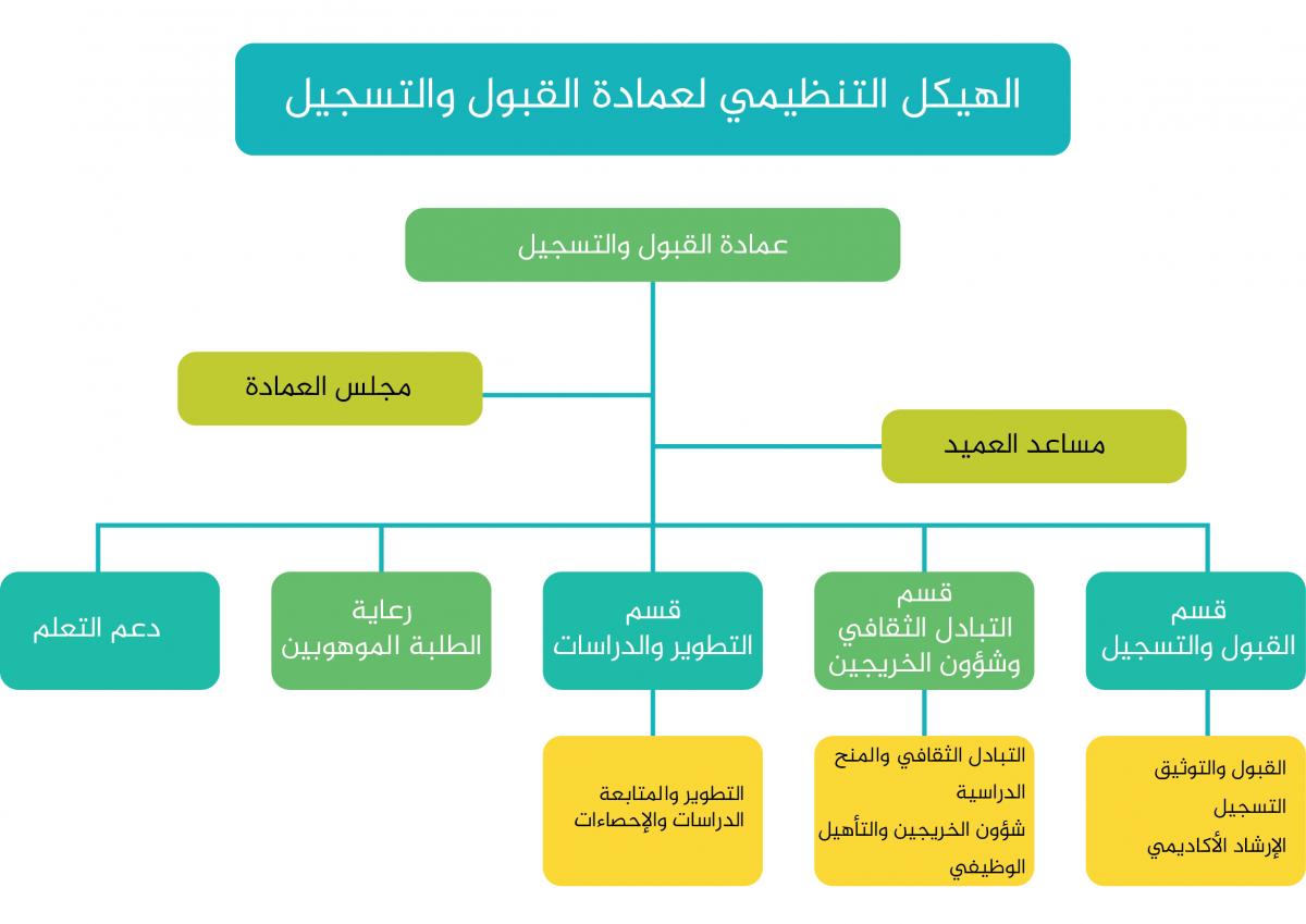 رسم الهيكل التنظيمي , انواع الهيكل التنظيمى للشركات