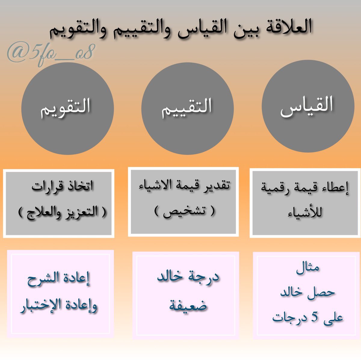 تعرف معنا على الفرق بين التقويم والتقييم - الفرق بين التقويم والتقييم 3410