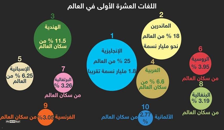 لغة بها اكثر عدد متحدثين - تعرف على اكثر اللغات انتشارا فى العالم 6488 3