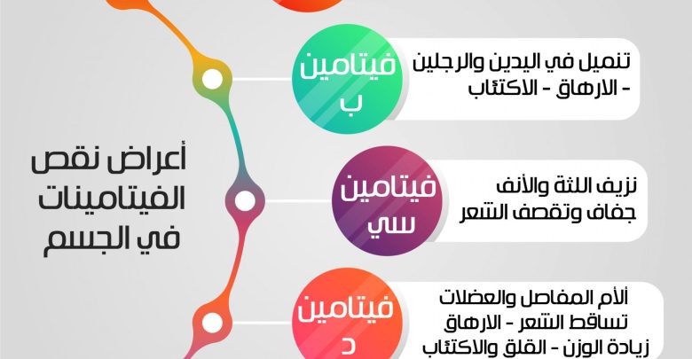 اعراض نقص فيتامينات الجسم - معقولة كل ده يحصل فى الجسم 5627