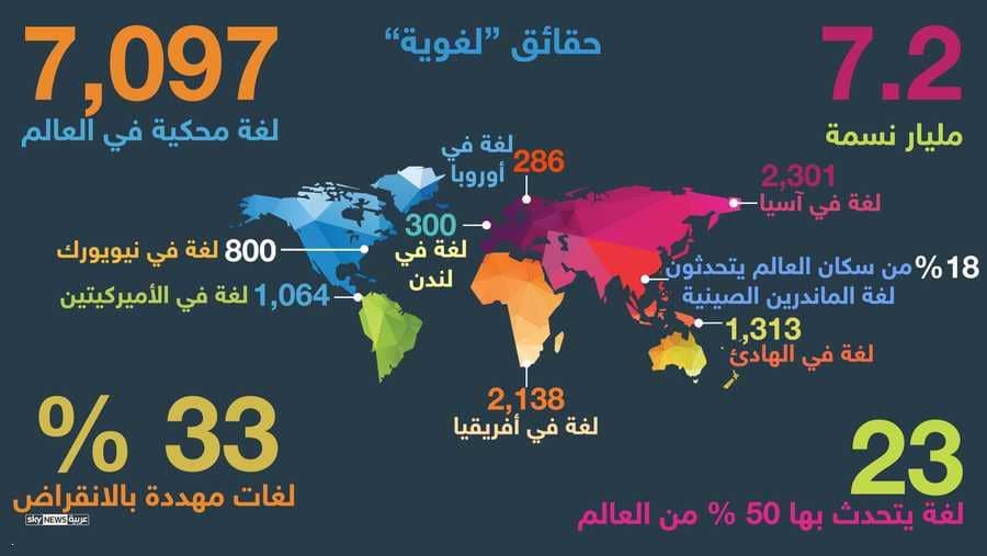 لغة بها اكثر عدد متحدثين - تعرف على اكثر اللغات انتشارا فى العالم 6488 12