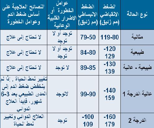 علاج ارتفاع ضغط الدم - طرق مجربة ومضمونة لعلاج ارتفاع ضغط الدم 2938 2