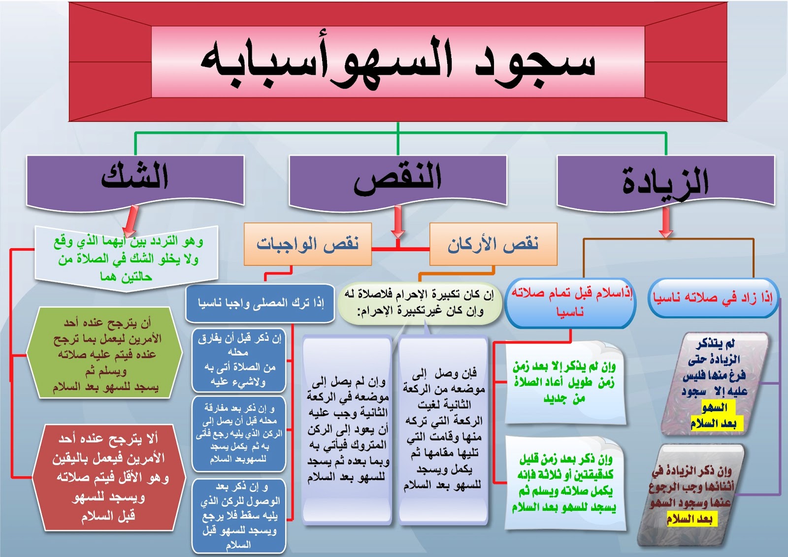 كيفية سجود السهو - تعرف علي كيفية وتوقيت سجود السهو 2987 2