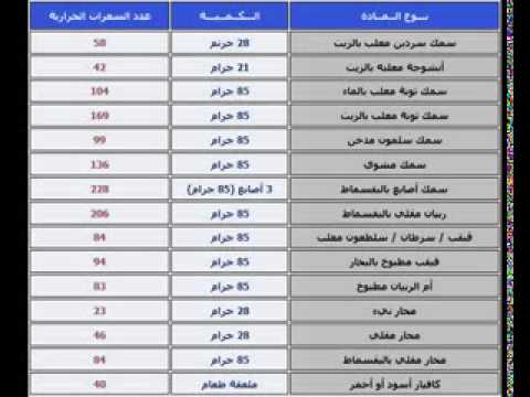 رجيم النقاط , كيفية حساب رجيم النقاط